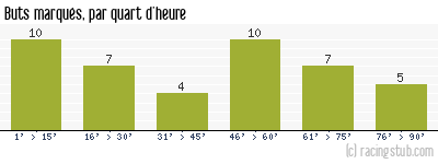 Buts marqués par quart d'heure, par Auxerre - 1981/1982 - Division 1