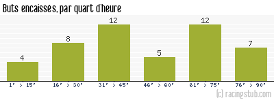 Buts encaissés par quart d'heure, par Auxerre - 1982/1983 - Matchs officiels