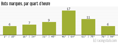 Buts marqués par quart d'heure, par Auxerre - 1982/1983 - Matchs officiels