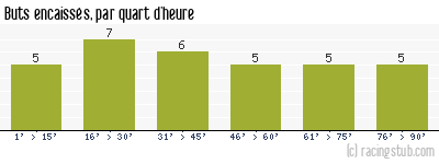 Buts encaissés par quart d'heure, par Auxerre - 1983/1984 - Division 1