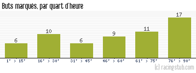 Buts marqués par quart d'heure, par Auxerre - 1983/1984 - Division 1