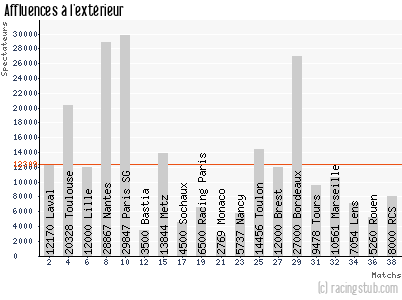 Affluences à l'extérieur de Auxerre - 1984/1985 - Division 1