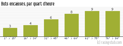 Buts encaissés par quart d'heure, par Auxerre - 1984/1985 - Division 1