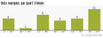 Buts marqués par quart d'heure, par Auxerre - 1987/1988 - Division 1