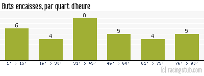 Buts encaissés par quart d'heure, par Auxerre - 1988/1989 - Division 1