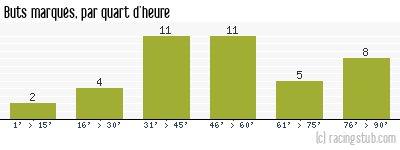 Buts marqués par quart d'heure, par Auxerre - 1988/1989 - Tous les matchs