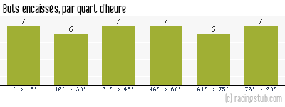 Buts encaissés par quart d'heure, par Auxerre - 1989/1990 - Division 1