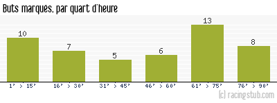 Buts marqués par quart d'heure, par Auxerre - 1989/1990 - Tous les matchs