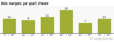Buts marqués par quart d'heure, par Auxerre - 1990/1991 - Division 1