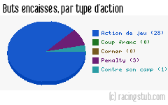 Buts encaissés par type d'action, par Auxerre - 1991/1992 - Division 1