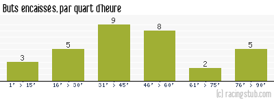 Buts encaissés par quart d'heure, par Auxerre - 1991/1992 - Division 1