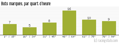 Buts marqués par quart d'heure, par Auxerre - 1991/1992 - Tous les matchs