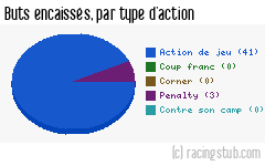 Buts encaissés par type d'action, par Auxerre - 1992/1993 - Division 1