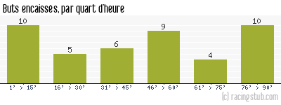 Buts encaissés par quart d'heure, par Auxerre - 1992/1993 - Division 1