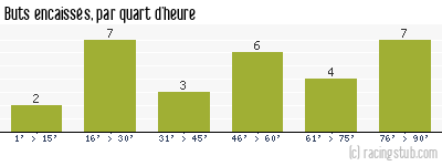 Buts encaissés par quart d'heure, par Auxerre - 1993/1994 - Matchs officiels