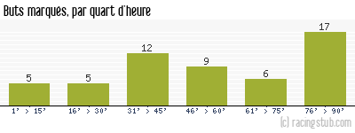 Buts marqués par quart d'heure, par Auxerre - 1993/1994 - Matchs officiels