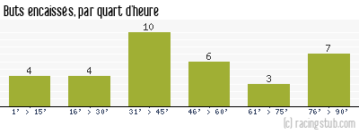 Buts encaissés par quart d'heure, par Auxerre - 1994/1995 - Division 1