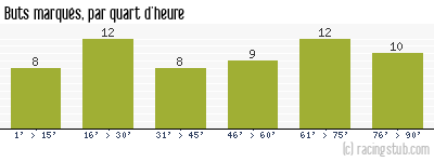 Buts marqués par quart d'heure, par Auxerre - 1994/1995 - Tous les matchs