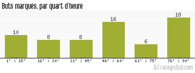 Buts marqués par quart d'heure, par Auxerre - 1995/1996 - Tous les matchs