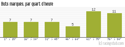 Buts marqués par quart d'heure, par Auxerre - 1996/1997 - Division 1