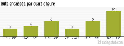 Buts encaissés par quart d'heure, par Auxerre - 1996/1997 - Matchs officiels
