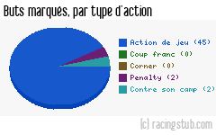 Buts marqués par type d'action, par Auxerre - 1996/1997 - Matchs officiels