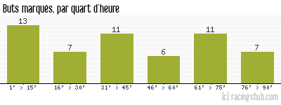Buts marqués par quart d'heure, par Auxerre - 1997/1998 - Tous les matchs
