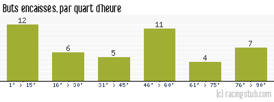 Buts encaissés par quart d'heure, par Auxerre - 1998/1999 - Division 1