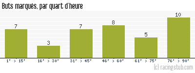 Buts marqués par quart d'heure, par Auxerre - 1998/1999 - Matchs officiels