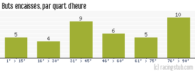 Buts encaissés par quart d'heure, par Auxerre - 1999/2000 - Matchs officiels