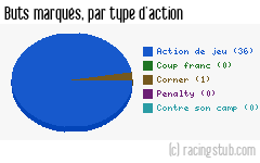 Buts marqués par type d'action, par Auxerre - 1999/2000 - Matchs officiels