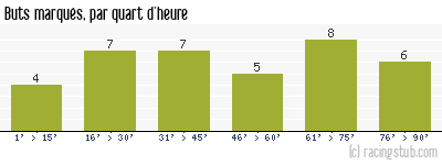 Buts marqués par quart d'heure, par Auxerre - 1999/2000 - Matchs officiels