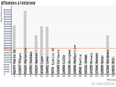 Affluences à l'extérieur de Auxerre - 2002/2003 - Ligue 1