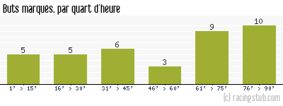 Buts marqués par quart d'heure, par Auxerre - 2002/2003 - Ligue 1