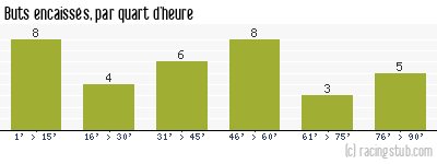 Buts encaissés par quart d'heure, par Auxerre - 2003/2004 - Ligue 1