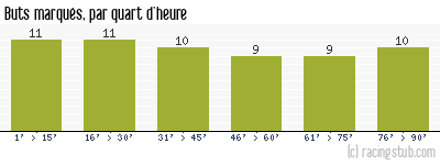 Buts marqués par quart d'heure, par Auxerre - 2003/2004 - Ligue 1