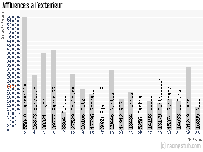Affluences à l'extérieur de Auxerre - 2003/2004 - Matchs officiels