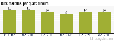 Buts marqués par quart d'heure, par Auxerre - 2003/2004 - Matchs officiels