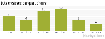 Buts encaissés par quart d'heure, par Auxerre - 2004/2005 - Ligue 1