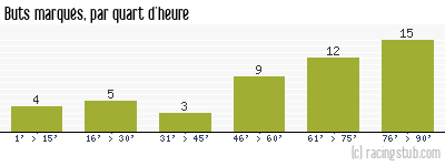 Buts marqués par quart d'heure, par Auxerre - 2004/2005 - Ligue 1