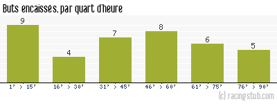 Buts encaissés par quart d'heure, par Auxerre - 2005/2006 - Ligue 1