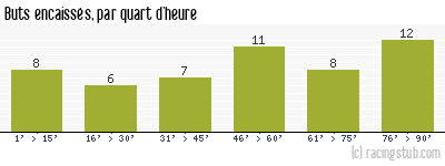 Buts encaissés par quart d'heure, par Auxerre - 2007/2008 - Ligue 1
