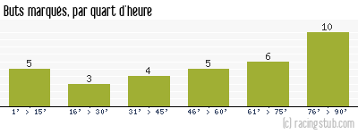 Buts marqués par quart d'heure, par Auxerre - 2007/2008 - Ligue 1