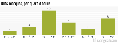 Buts marqués par quart d'heure, par Auxerre - 2008/2009 - Ligue 1