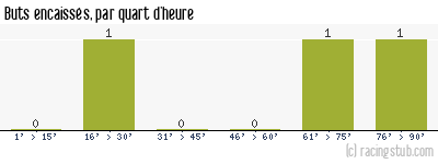 Buts encaissés par quart d'heure, par Auxerre II - 2008/2009 - CFA (A)