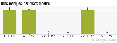 Buts marqués par quart d'heure, par Auxerre II - 2008/2009 - Matchs officiels