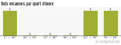 Buts encaissés par quart d'heure, par Auxerre - 2009/2010 - Coupe de la Ligue