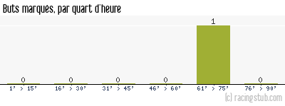 Buts marqués par quart d'heure, par Auxerre - 2009/2010 - Coupe de la Ligue