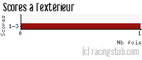 Scores à l'extérieur de Auxerre - 2009/2010 - Coupe de la Ligue