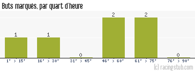 Buts marqués par quart d'heure, par Auxerre - 2009/2010 - Coupe de France